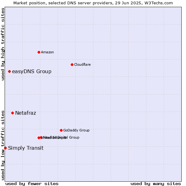 Market position of Netafraz vs. easyDNS Group vs. Simply Transit