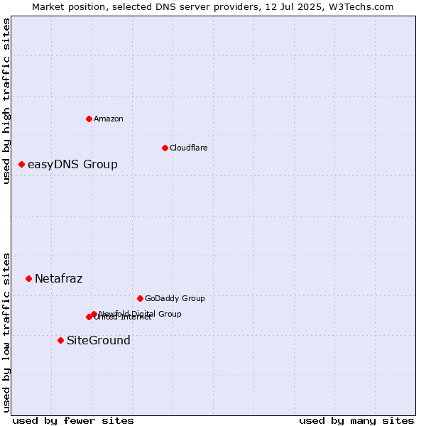 Market position of SiteGround vs. Netafraz vs. easyDNS Group