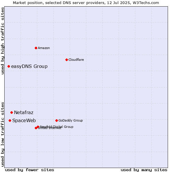 Market position of Netafraz vs. SpaceWeb vs. easyDNS Group