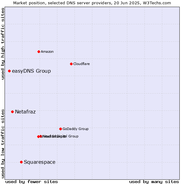 Market position of Squarespace vs. Netafraz vs. easyDNS Group