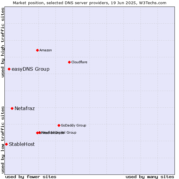Market position of Netafraz vs. easyDNS Group vs. StableHost
