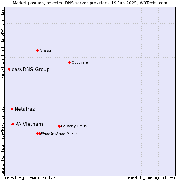 Market position of PA Vietnam vs. Netafraz vs. easyDNS Group