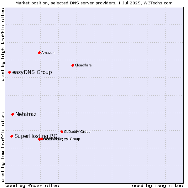 Market position of Netafraz vs. SuperHosting.BG vs. easyDNS Group