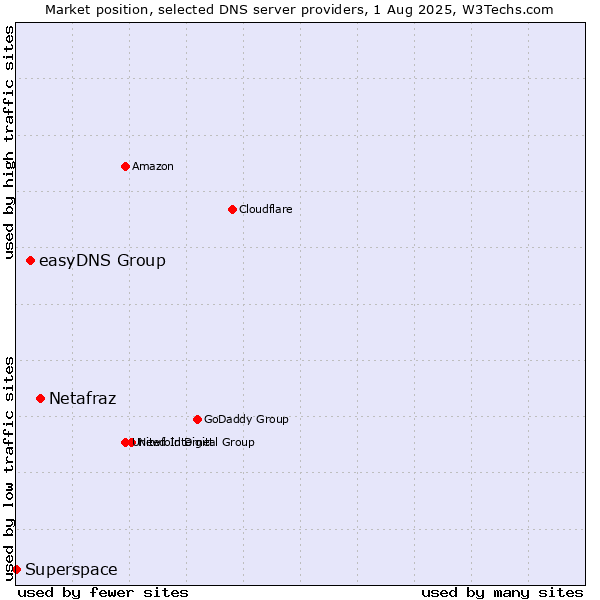Market position of Netafraz vs. easyDNS Group vs. Superspace