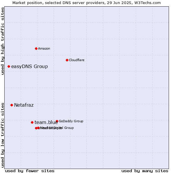 Market position of team.blue vs. Netafraz vs. easyDNS Group