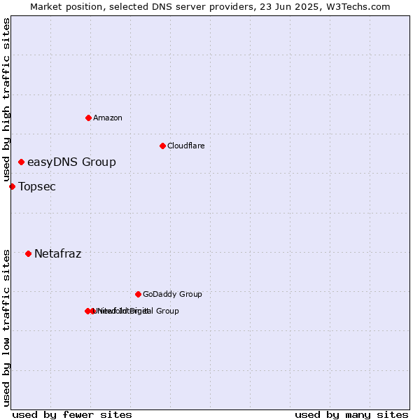Market position of Netafraz vs. easyDNS Group vs. Topsec