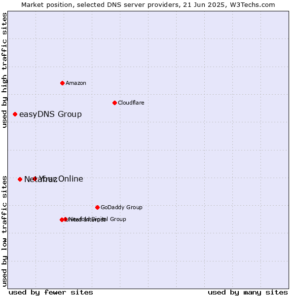 Market position of Your.Online vs. Netafraz vs. easyDNS Group