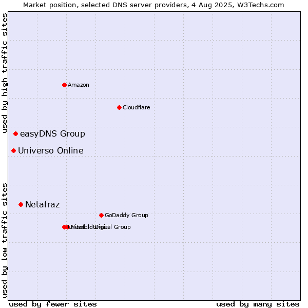 Market position of Netafraz vs. easyDNS Group vs. Universo Online