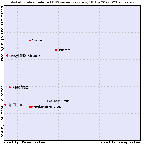 Market position of Netafraz vs. easyDNS Group vs. UpCloud