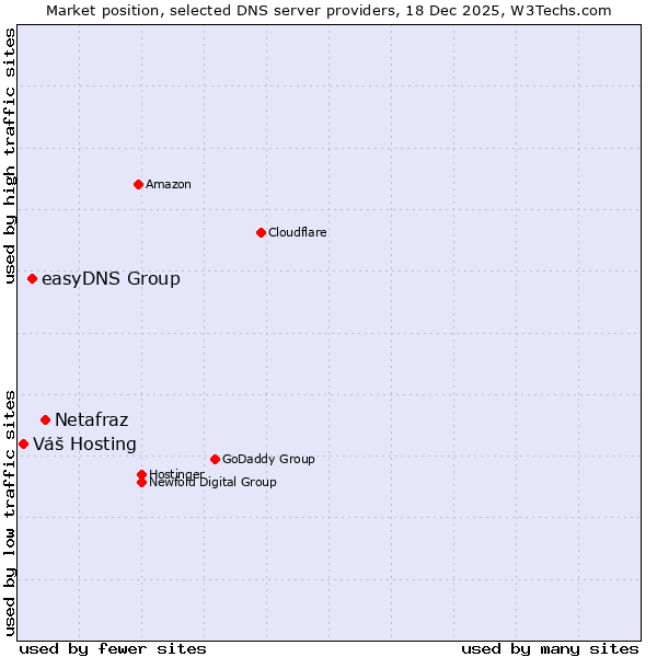 Market position of Netafraz vs. easyDNS Group vs. Váš Hosting