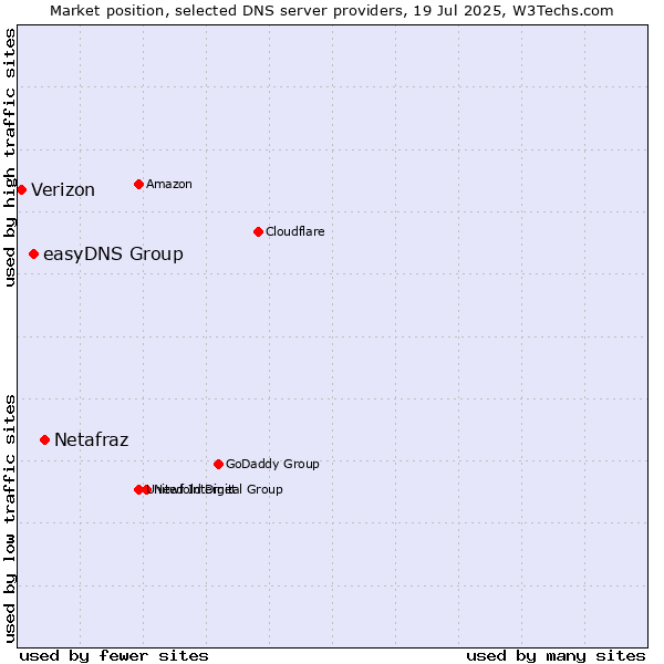 Market position of Netafraz vs. easyDNS Group vs. Verizon