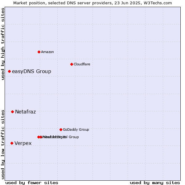 Market position of Netafraz vs. Verpex vs. easyDNS Group