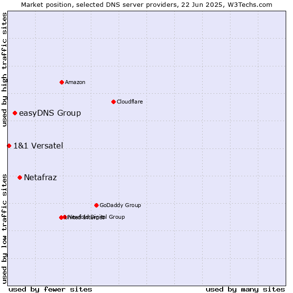 Market position of Netafraz vs. easyDNS Group vs. 1&1 Versatel
