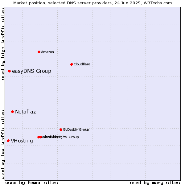 Market position of Netafraz vs. easyDNS Group vs. VHosting