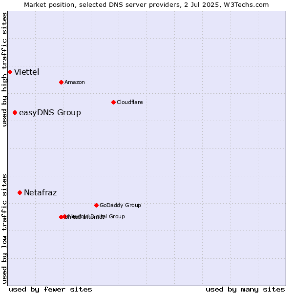 Market position of Netafraz vs. easyDNS Group vs. Viettel