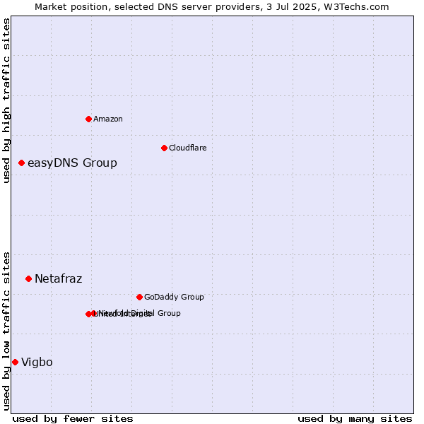 Market position of Netafraz vs. easyDNS Group vs. Vigbo