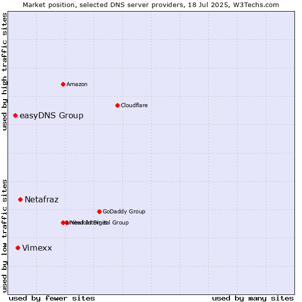 Market position of Netafraz vs. Vimexx vs. easyDNS Group