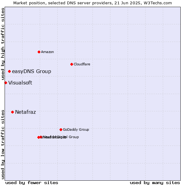 Market position of Netafraz vs. easyDNS Group vs. Visualsoft