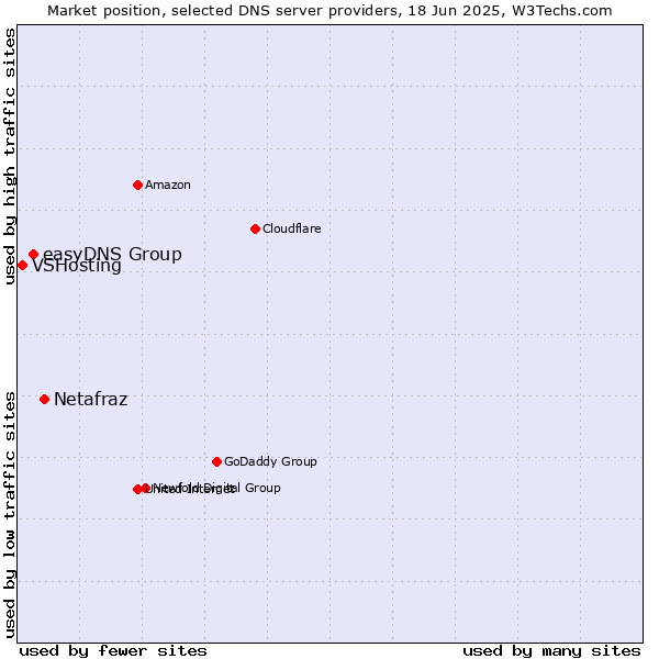 Market position of Netafraz vs. easyDNS Group vs. VSHosting
