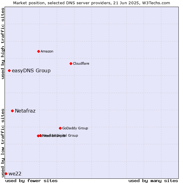 Market position of Netafraz vs. easyDNS Group vs. we22