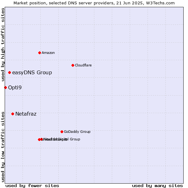 Market position of Netafraz vs. easyDNS Group vs. Opti9