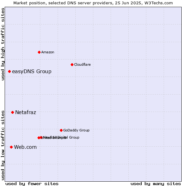 Market position of Netafraz vs. Web.com vs. easyDNS Group