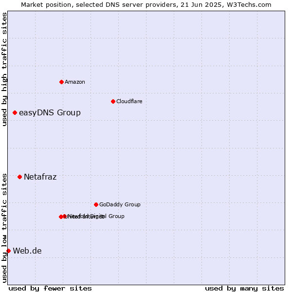 Market position of Netafraz vs. easyDNS Group vs. Web.de