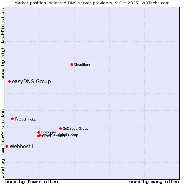 Market position of Netafraz vs. easyDNS Group vs. Webhost1