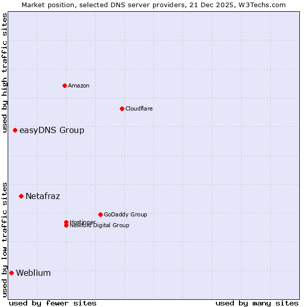Market position of Netafraz vs. easyDNS Group vs. Weblium