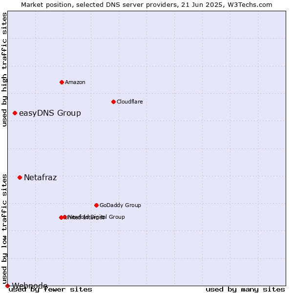Market position of Netafraz vs. easyDNS Group vs. Webnode