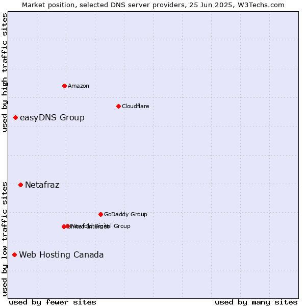 Market position of Netafraz vs. easyDNS Group vs. Web Hosting Canada