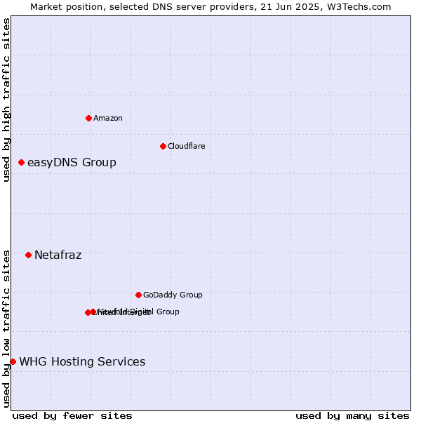Market position of Netafraz vs. easyDNS Group vs. WHG Hosting Services