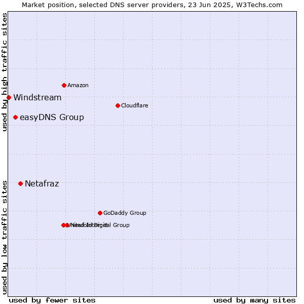 Market position of Netafraz vs. easyDNS Group vs. Windstream