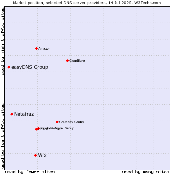 Market position of Wix vs. Netafraz vs. easyDNS Group