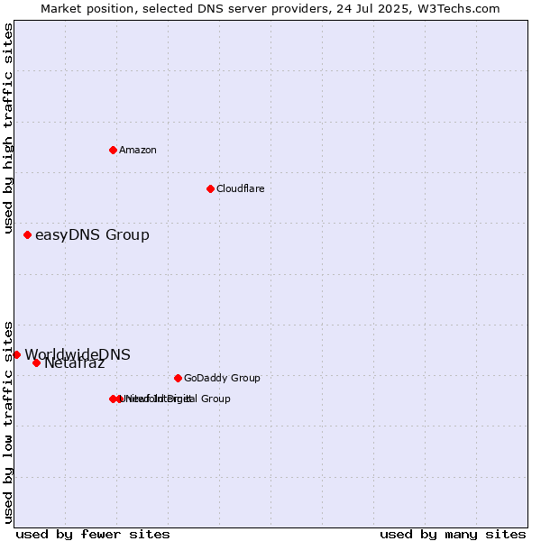 Market position of Netafraz vs. easyDNS Group vs. WorldwideDNS