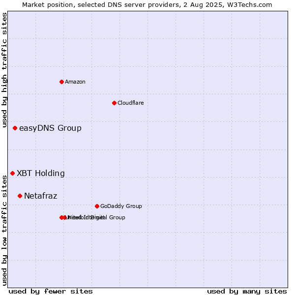 Market position of Netafraz vs. easyDNS Group vs. XBT Holding