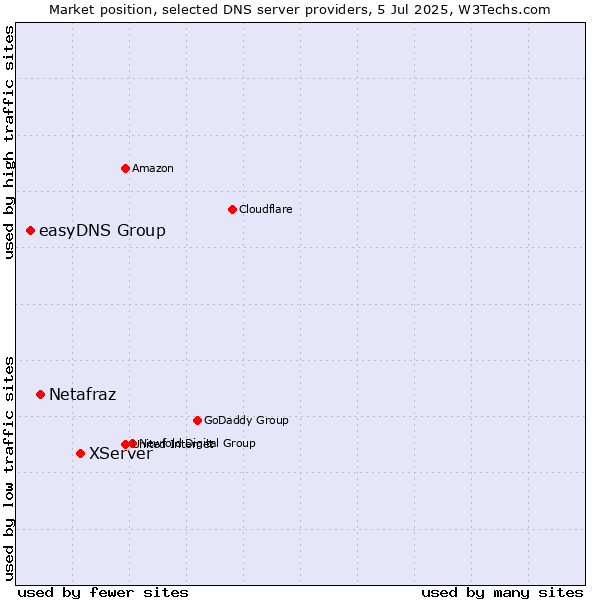 Market position of XServer vs. Netafraz vs. easyDNS Group