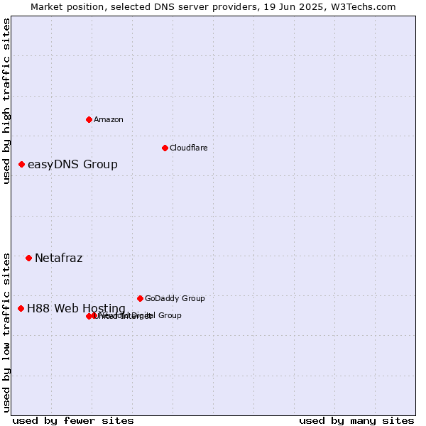 Market position of Netafraz vs. easyDNS Group vs. H88 Web Hosting