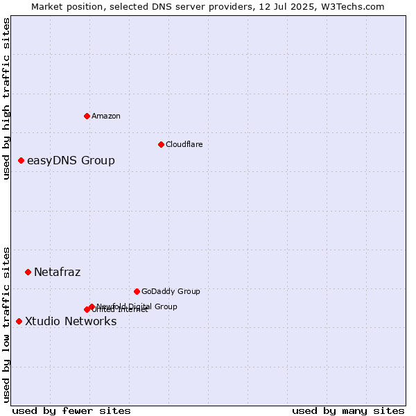 Market position of Netafraz vs. easyDNS Group vs. Xtudio Networks