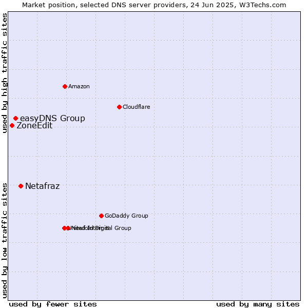 Market position of Netafraz vs. easyDNS Group vs. ZoneEdit
