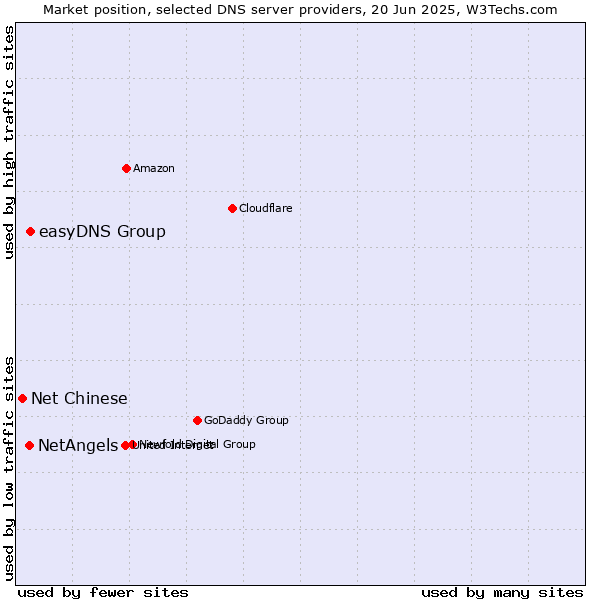 Market position of easyDNS Group vs. NetAngels vs. Net Chinese