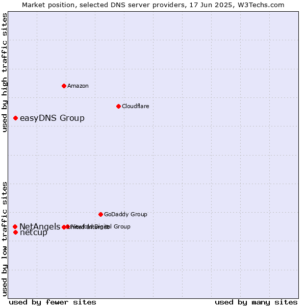 Market position of easyDNS Group vs. netcup vs. NetAngels