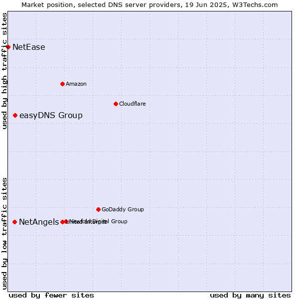 Market position of easyDNS Group vs. NetAngels vs. NetEase