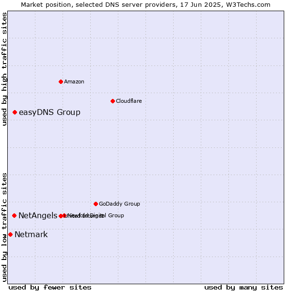 Market position of easyDNS Group vs. NetAngels vs. Netmark