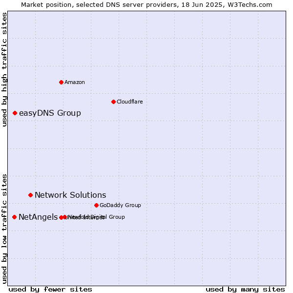 Market position of Network Solutions vs. easyDNS Group vs. NetAngels