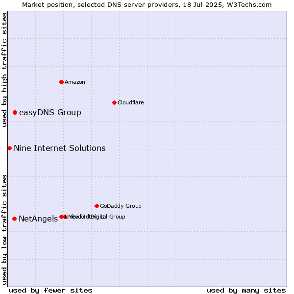 Market position of easyDNS Group vs. NetAngels vs. Nine Internet Solutions