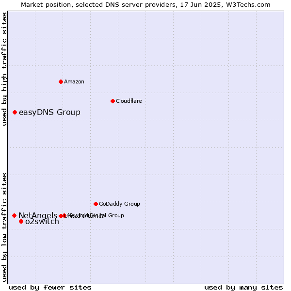 Market position of o2switch vs. easyDNS Group vs. NetAngels