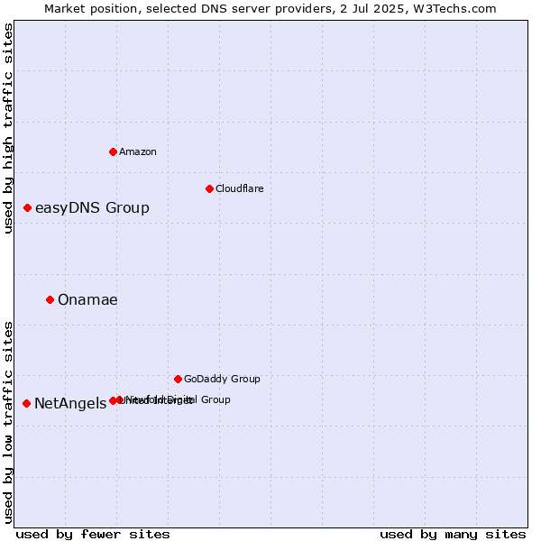 Market position of Onamae vs. easyDNS Group vs. NetAngels