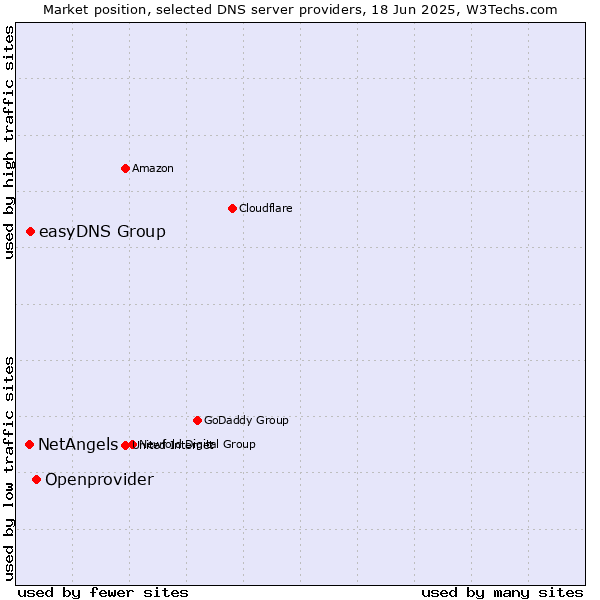 Market position of Openprovider vs. easyDNS Group vs. NetAngels