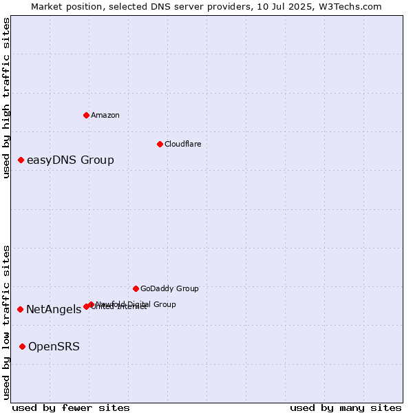 Market position of OpenSRS vs. easyDNS Group vs. NetAngels